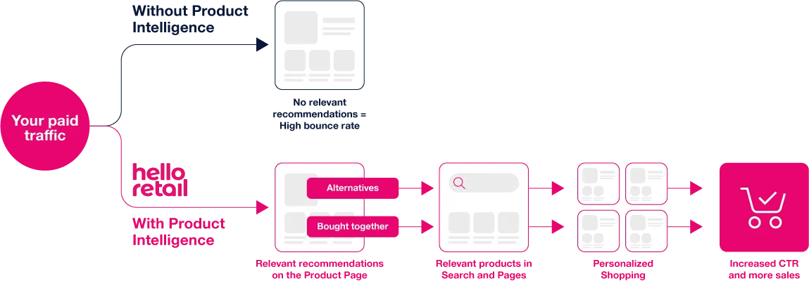Customer Journey Path