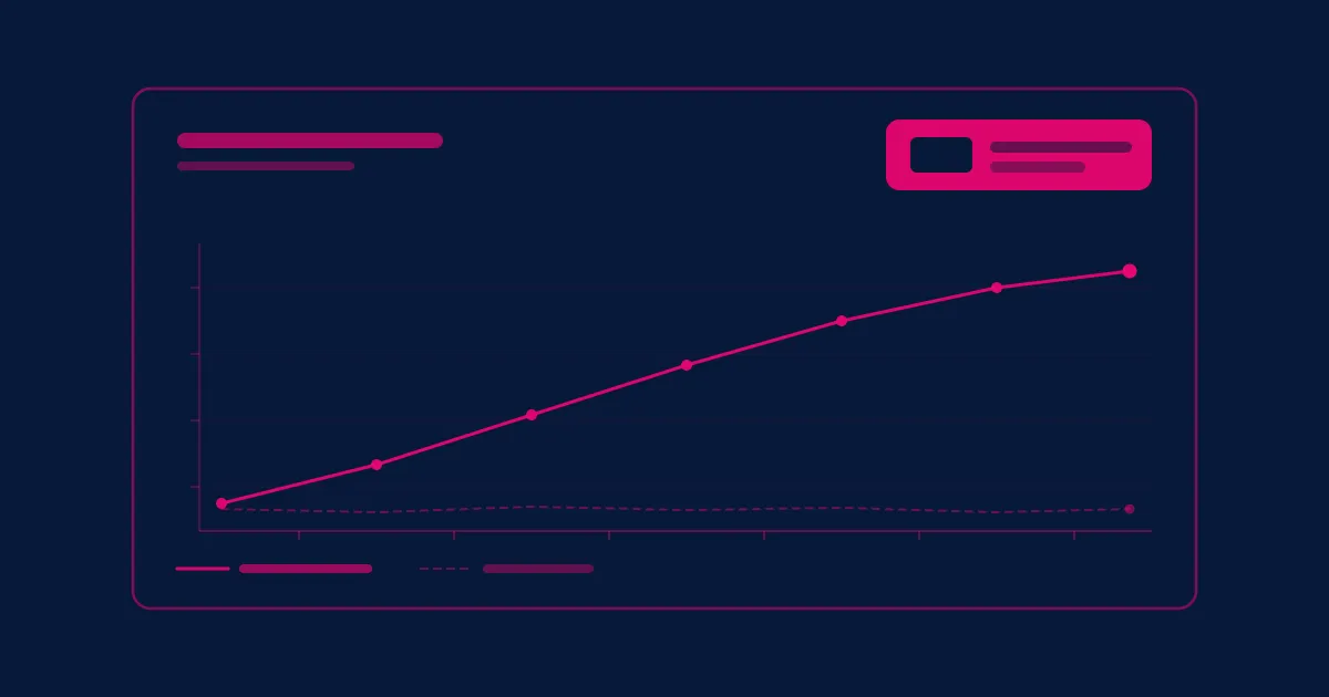 A measurement dashboard on a deep-navy background — a six-month line chart in cerise pink contrasting a rising personalized cohort against a flat dashed holdout baseline, with a KPI delta readout in the top-right corner