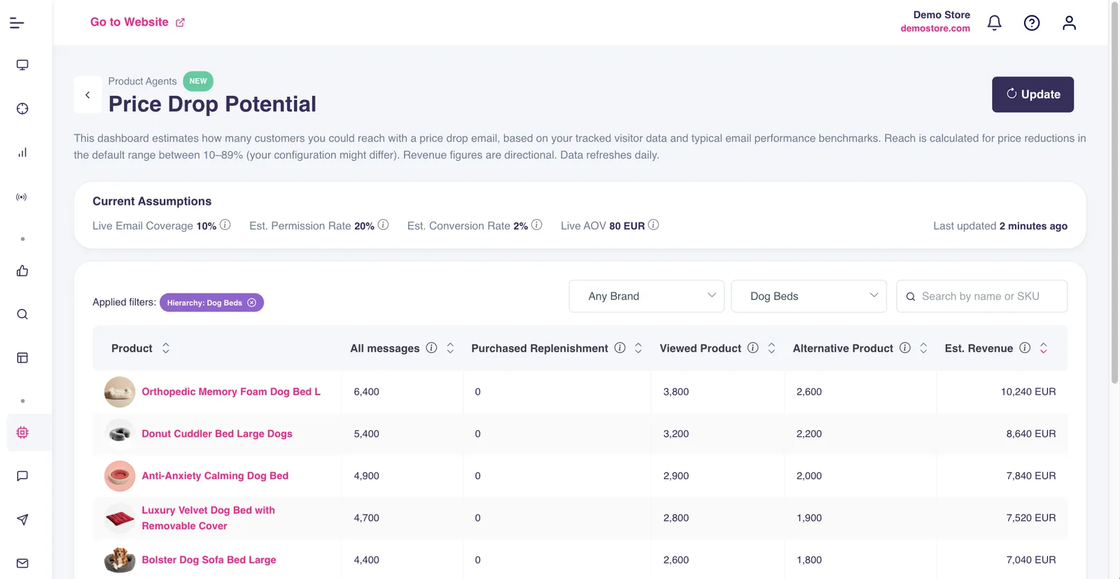 Price Drop Potential dashboard overview showing top products ranked by reachable audience and estimated revenue, with email coverage, permission rate, conversion rate, and average order value inputs at the top