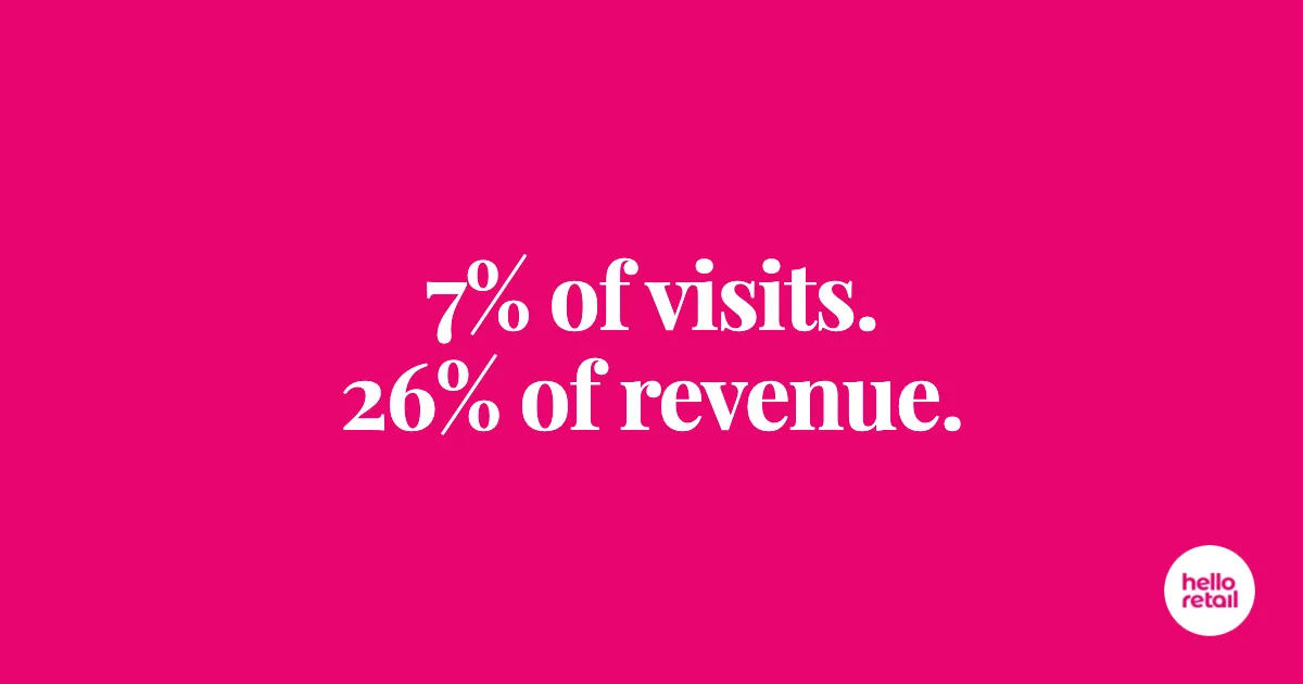 Headline reading '7% of visits. 26% of revenue.', the share of ecommerce revenue driven by shoppers who click product recommendations