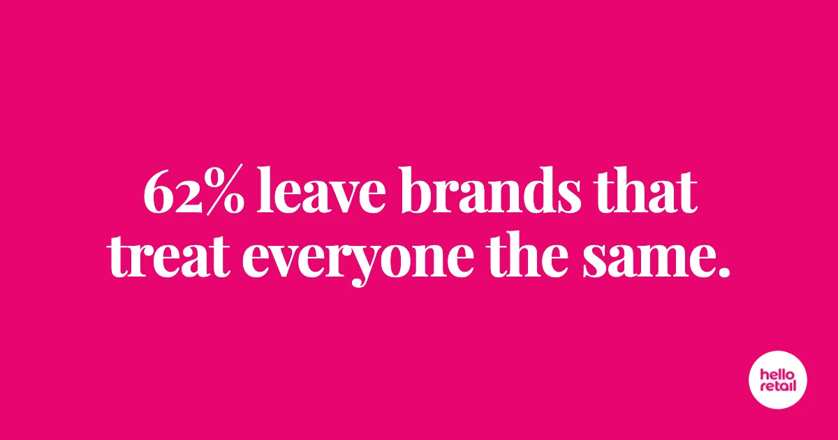 Headline reading '62% leave brands that treat everyone the same.', the share of consumers who say a brand loses their loyalty after an un-personalized experience