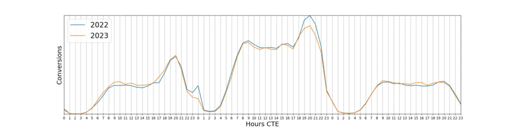 Hourly Conversions 1024x256