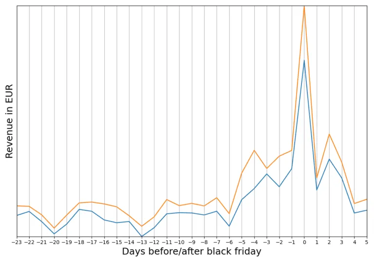 Month Plot Revenue In EUR 1 1 768x538