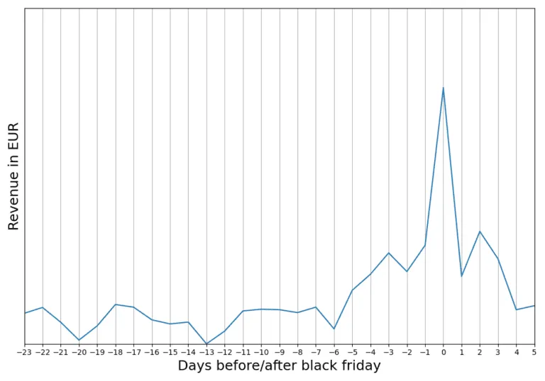 Month Plot Revenue In EUR 2022 2 768x538