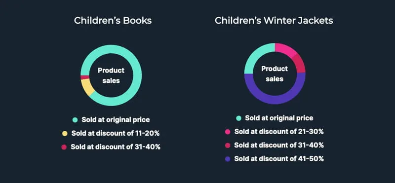 Discount Distribution
