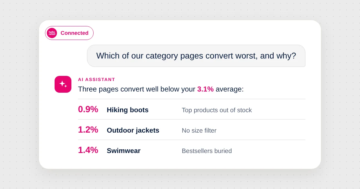 An AI assistant chat with a Hello Retail Connected badge. Asked which category pages convert worst, it lists hiking boots, outdoor jackets and swimwear with their conversion rates and the likely cause for each.