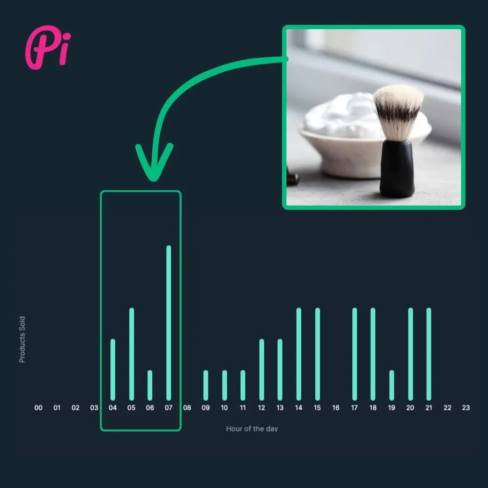 Hourly distribution graph showing shaving cream purchase patterns