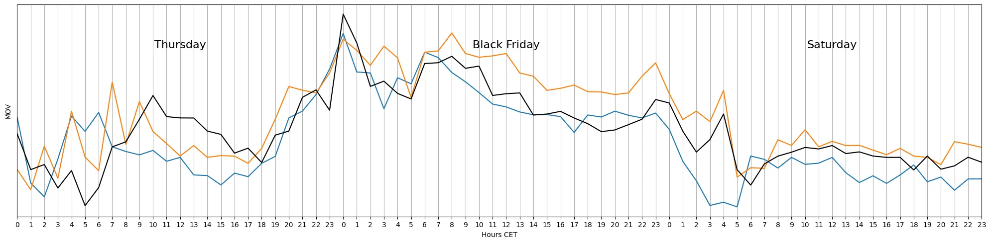 MOV 3years All Shops