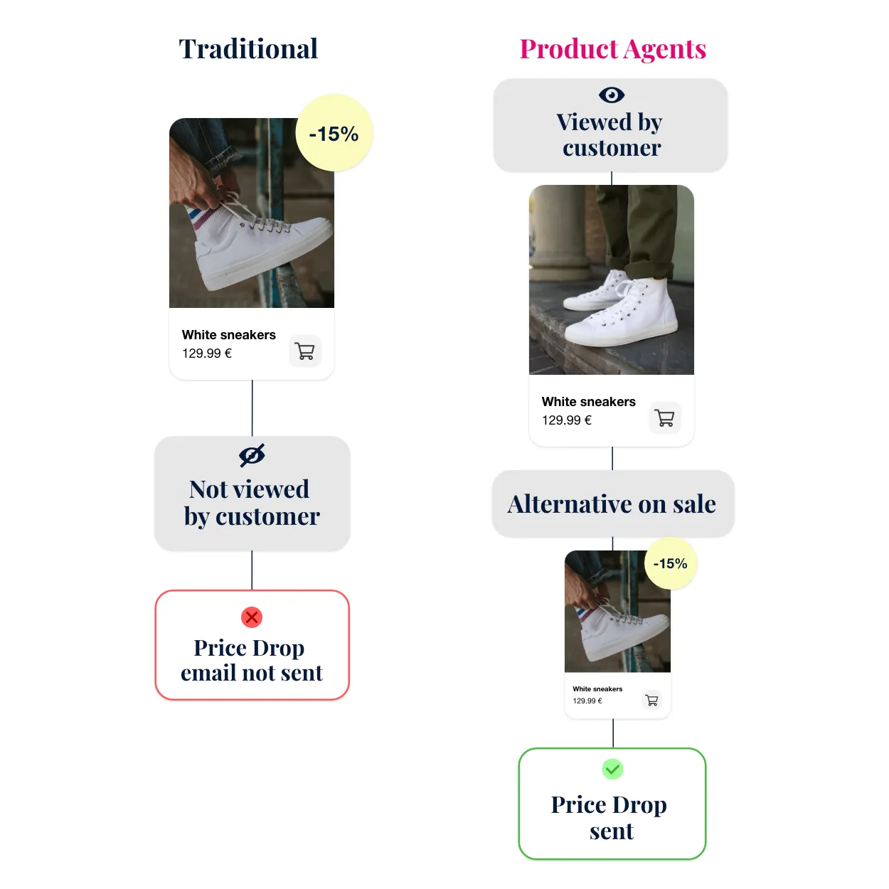 Price Drop for Alternative Products