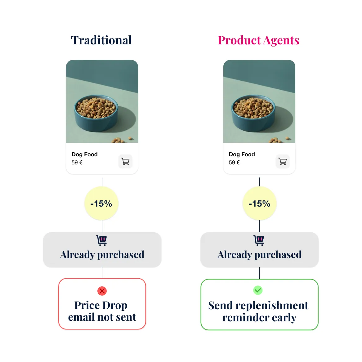 Price Drop for Replenishment Agent
