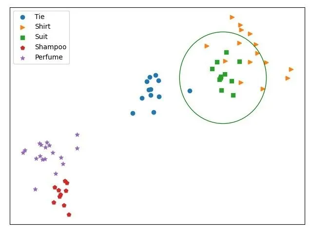 recommendation logic