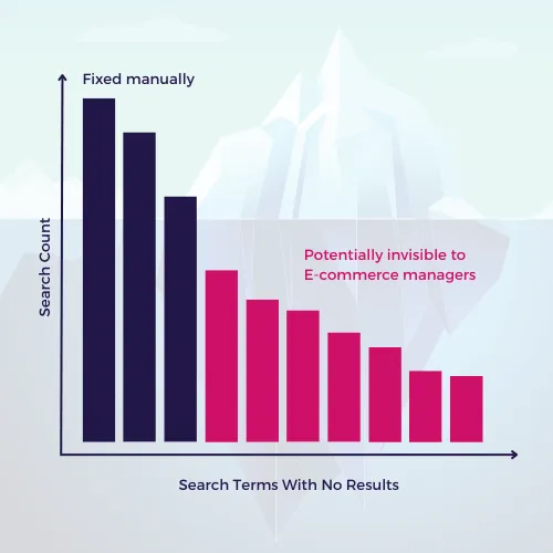 Graph Searches With No Results