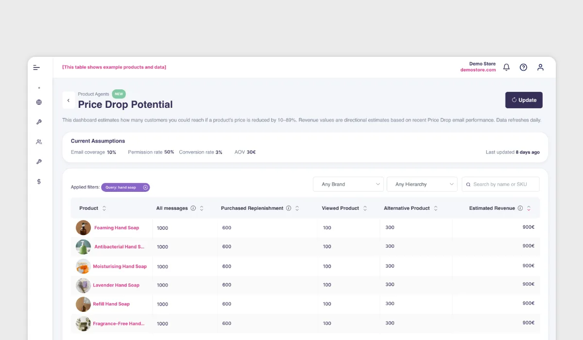 The Price Drop Potential dashboard showing email revenue across the product catalog