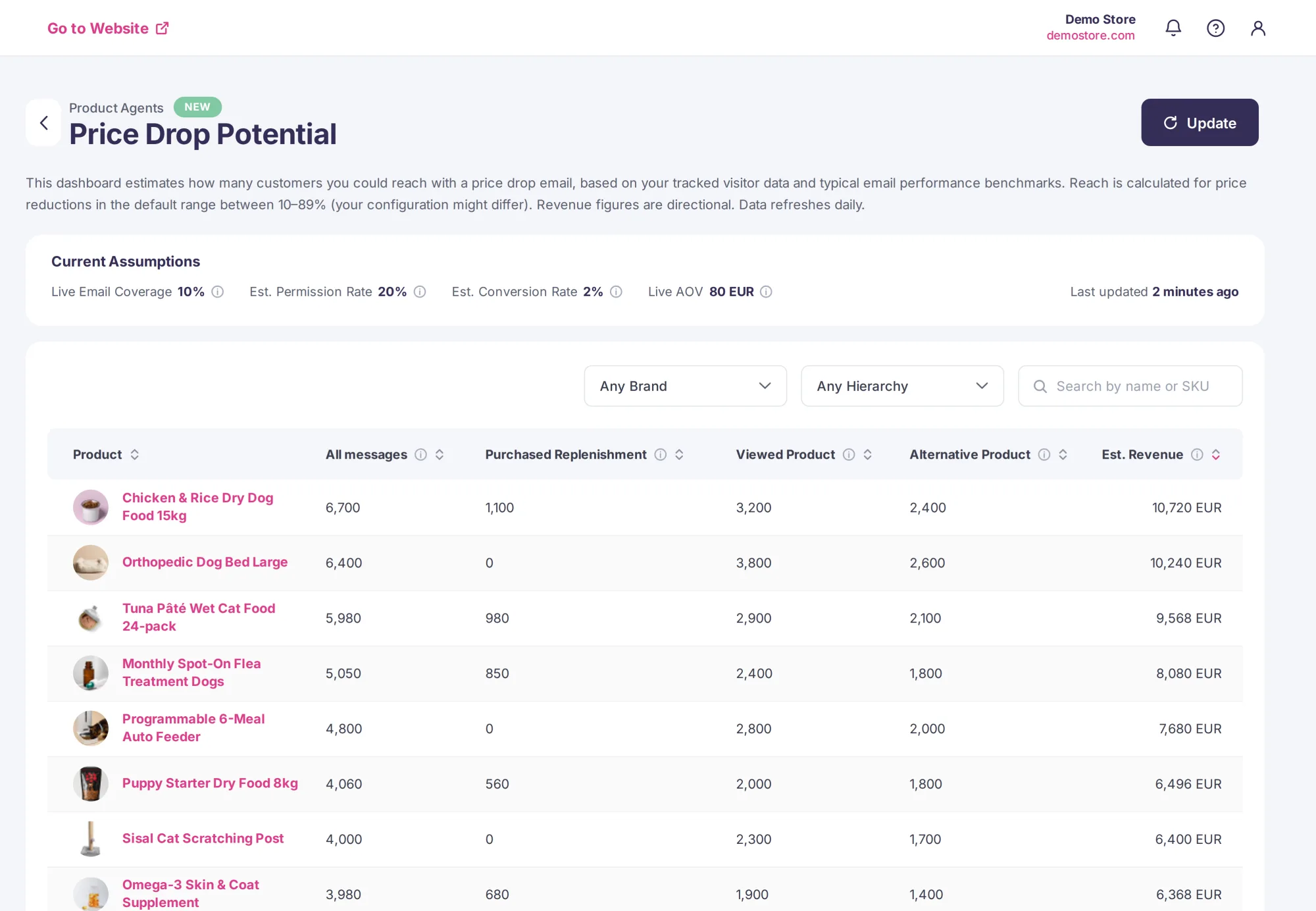 The Price Drop Potential dashboard, ranking products by how many customers a price drop email could reach through each agent, with an estimated revenue figure beside each.