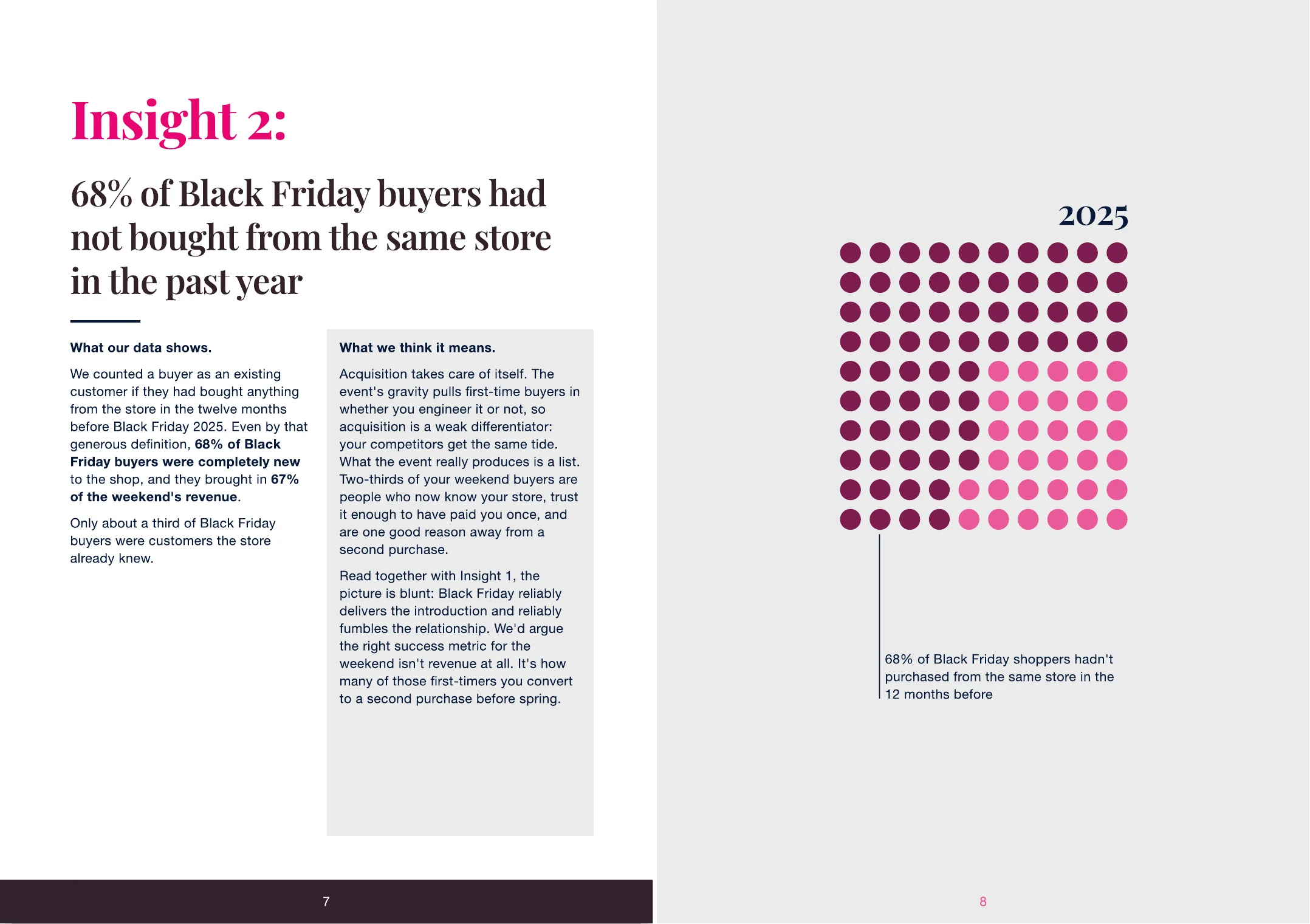 A spread from the report showing insight two: 68% of Black Friday buyers had not bought from the same store in the past year, beside a grid of one hundred dots.