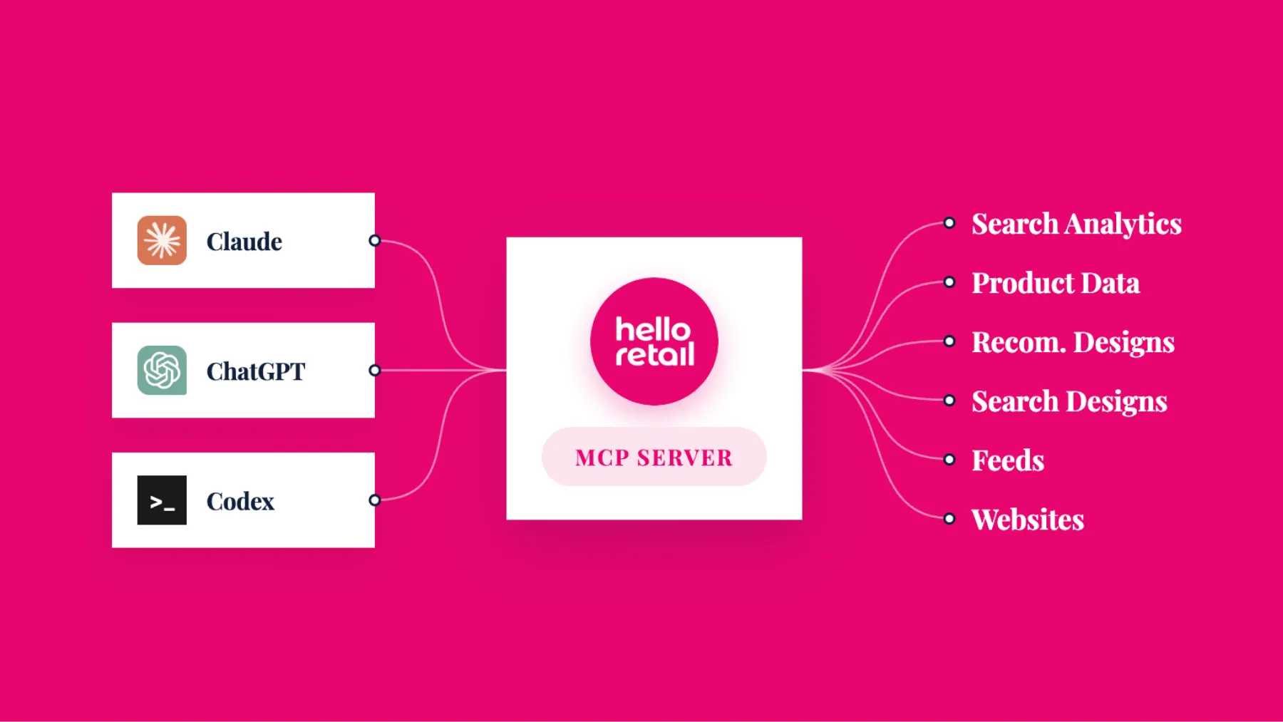 Diagram on a cerise background: Claude, ChatGPT, and Codex connect through a central Hello Retail MCP server box, which fans out to Search Analytics, Product Data, recommendation designs, search designs, Feeds, and Websites.