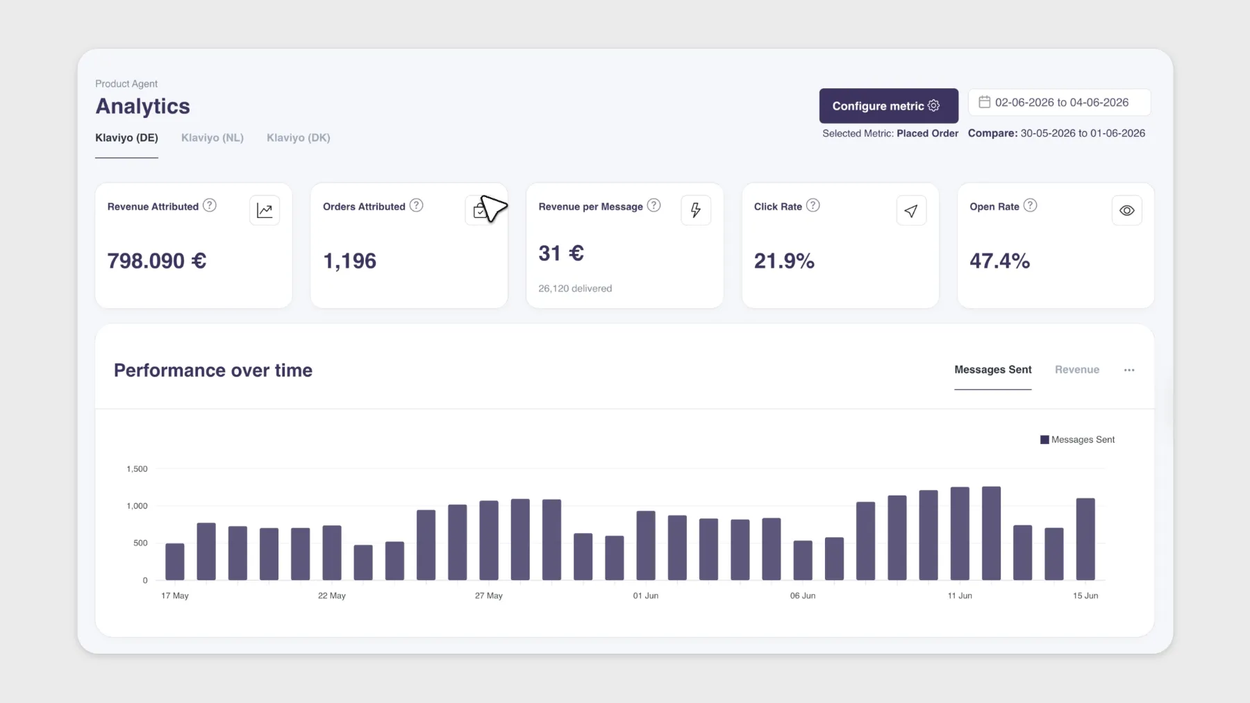 Product Agent Analytics dashboard showing Revenue per Message at the top, a messages-and-revenue chart, and a per-agent performance breakdown