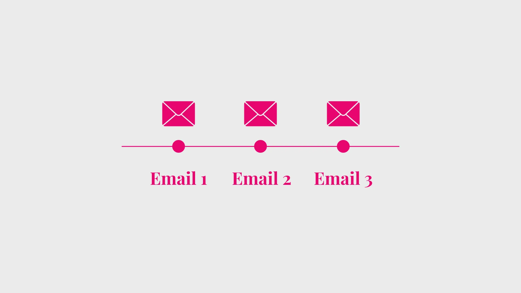 A three-step email timeline labelled Email 1, Email 2, Email 3, showing a Product Agents follow-up sequence