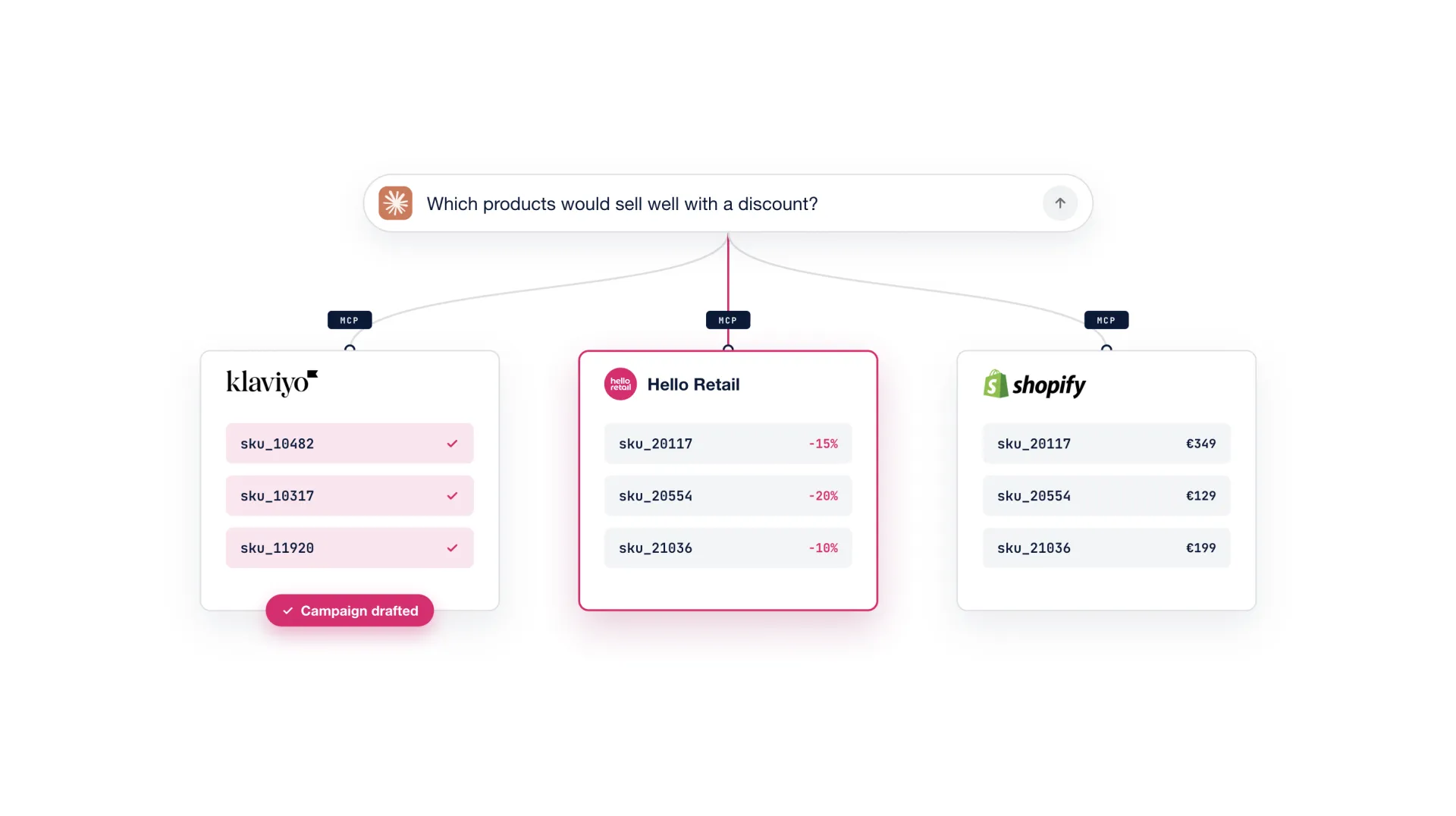 An AI assistant is asked which products would sell well with a discount. Through MCP, Hello Retail returns three products with suggested discounts of 15%, 20%, and 10%, Shopify shows the same products with their prices, and Klaviyo shows them ticked off with a campaign drafted.