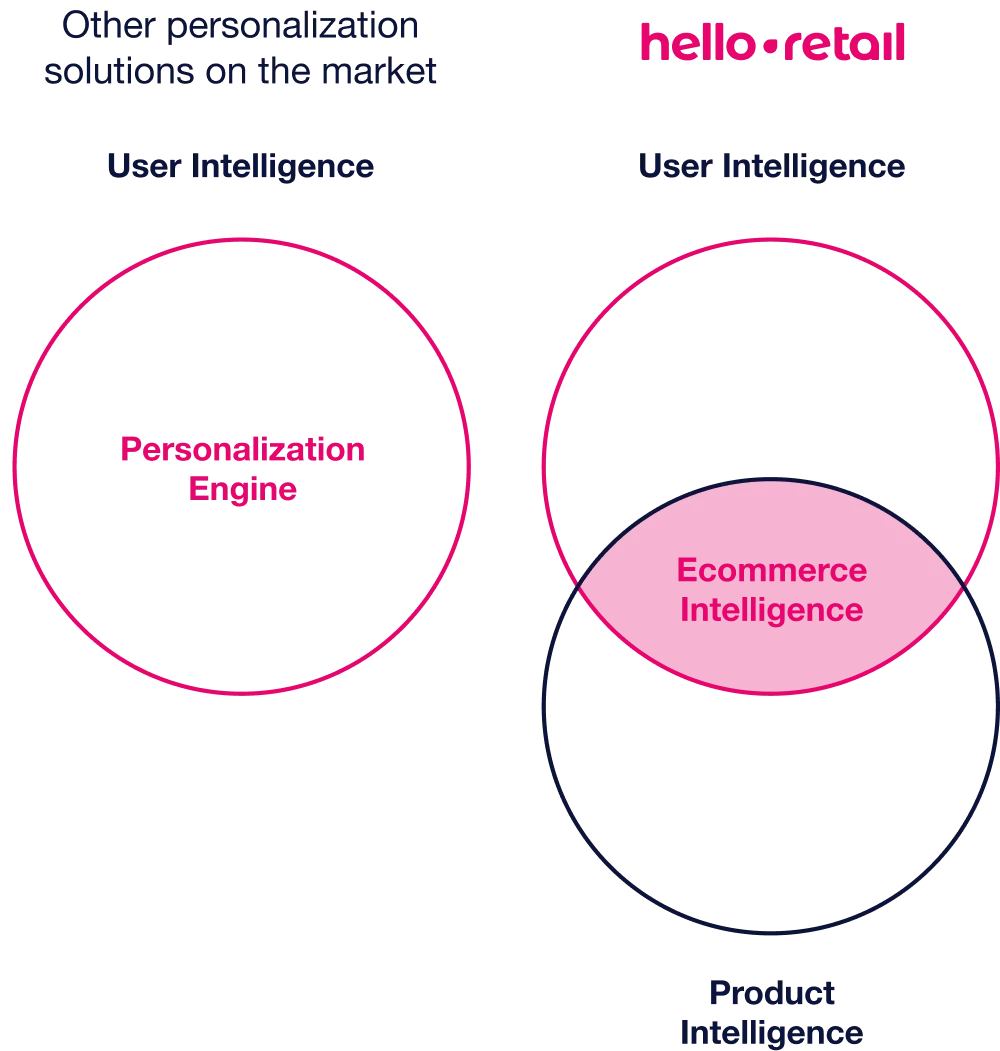 Product Intelligence diagram