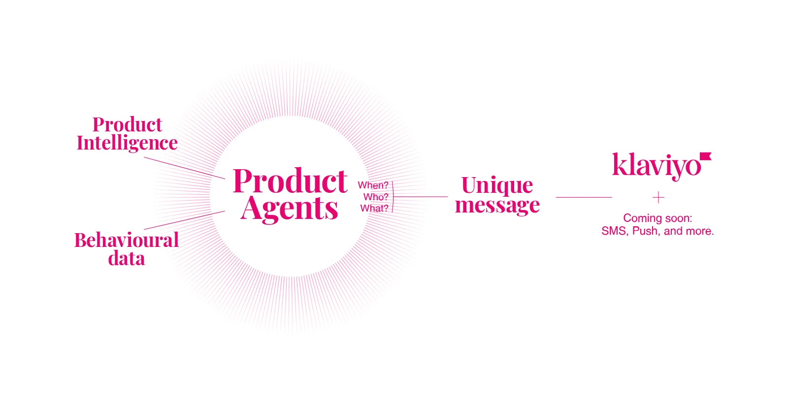 Product Agent flow: from Product Intelligence to Product Agents to unique messages via Klaviyo