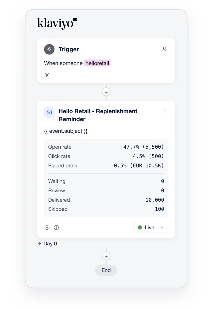 A Replenishment Reminder agent's flow in Klaviyo, live, with its open rate, click rate, placed orders and delivered messages.