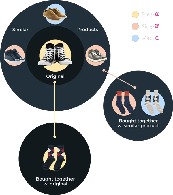 Cross-shop relations diagram