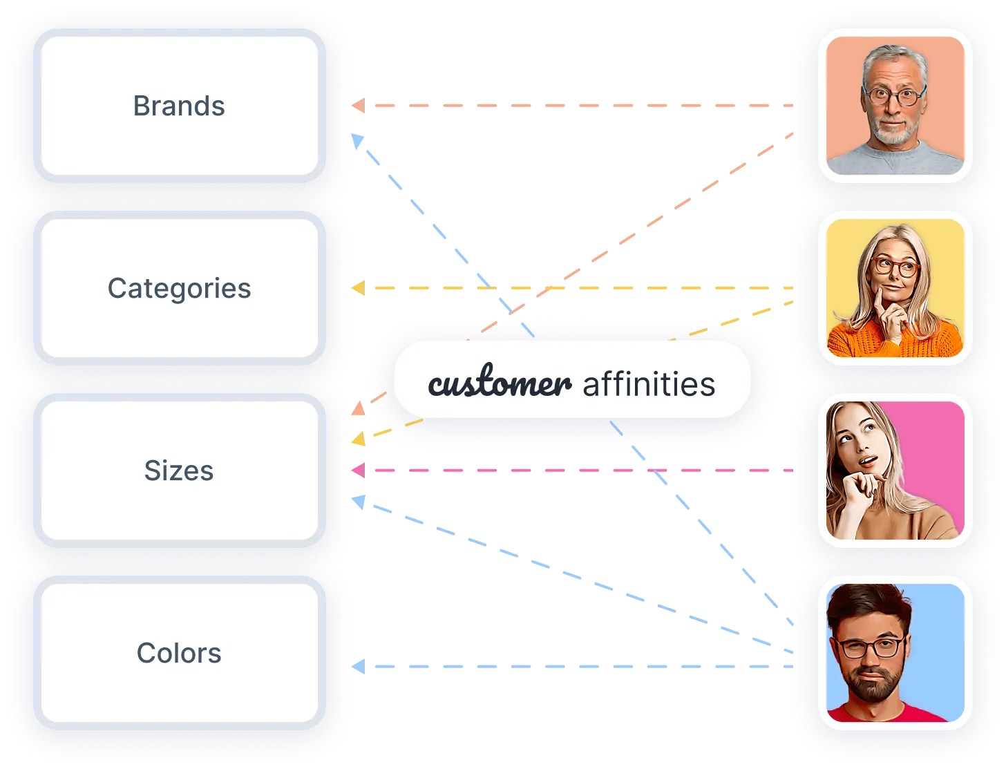 Customer Affinities